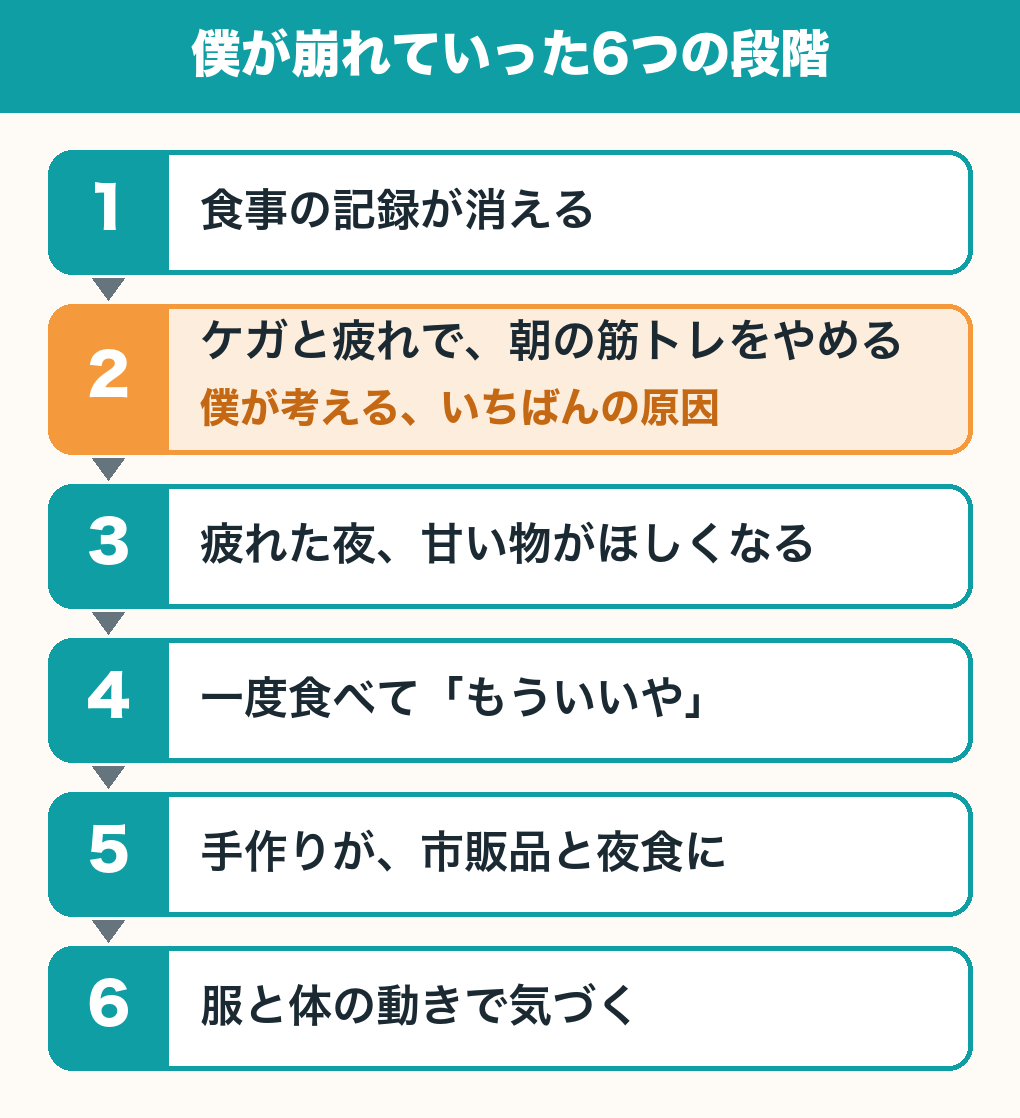 僕が崩れていった6つの段階。1 食事の記録が消える、2 ケガと疲れで朝の筋トレをやめる(僕が考えるいちばんの原因)、3 疲れた夜に甘い物がほしくなる、4 一度食べて「もういいや」、5 手作りが市販品と夜食に、6 服と体の動きで気づく