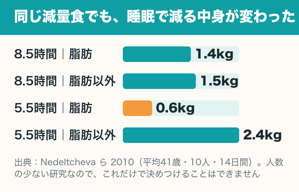 同じ減量食でも睡眠時間で減る中身が変わったことを示す横棒グラフ。8.5時間睡眠は脂肪1.4kg・脂肪以外1.5kg、5.5時間睡眠は脂肪0.6kg・脂肪以外2.4kg