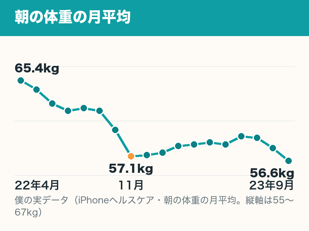 朝の体重の月平均を2022年4月から2023年9月まで並べた折れ線グラフ。4月の65.4kgから11月の57.1kgまで下がり、そのあとは57〜59kg台の横ばいが続き、2023年9月は56.6kg