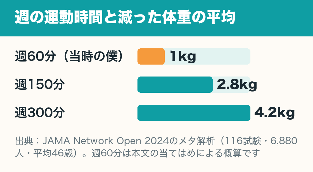 週の運動時間と減った体重の平均を比べた横棒グラフ。週60分、週150分、週300分の3本