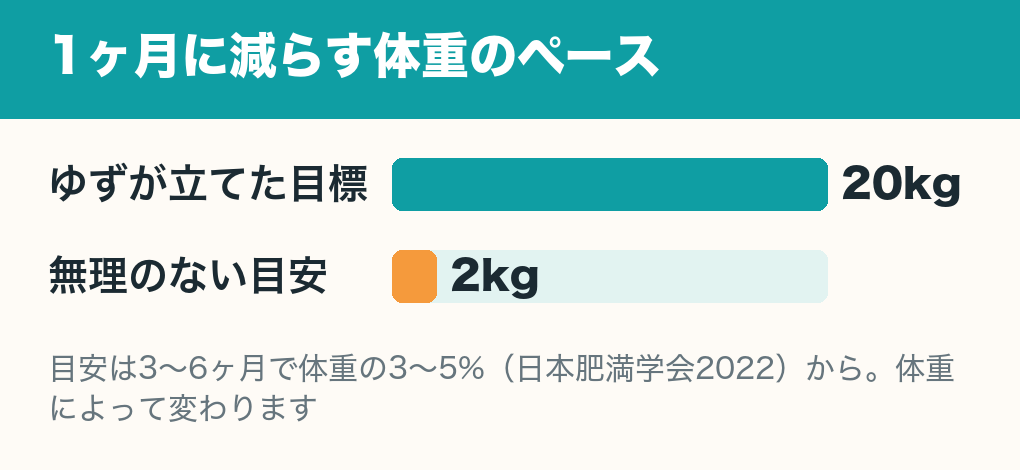 1ヶ月に減らす体重を比べた横棒グラフ。ゆずが立てた目標は20kg、無理のない目安は2kg