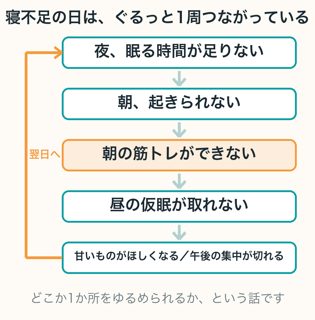寝不足がぐるぐる回る図。夜に眠る時間が足りない、朝起きられない、朝の筋トレができない、昼の仮眠が取れない、甘いものがほしくなり午後の集中が切れる、そしてまた翌日へ、の順に矢印がつながっている