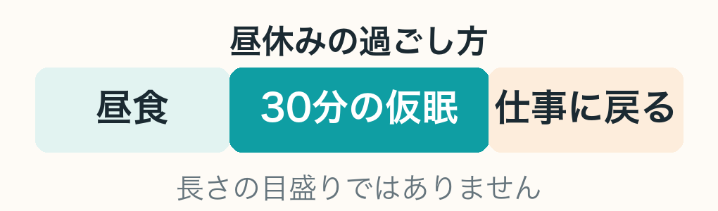 僕の昼休みの過ごし方を1本の帯にした図。左から昼食、30分の仮眠、仕事に戻る、の3つに区切られている