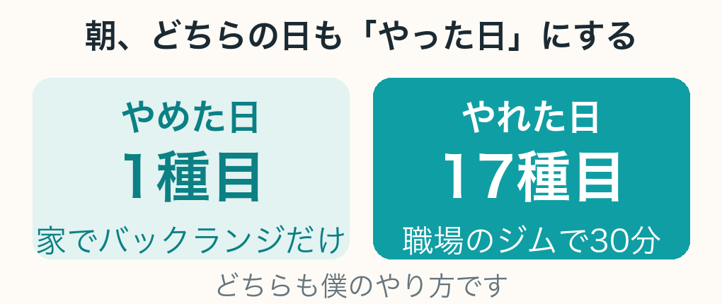朝の2パターンを左右に並べた図。左はやめた日で、家で1種目だけ。右はやれた日で、職場のジムで17種目を30分