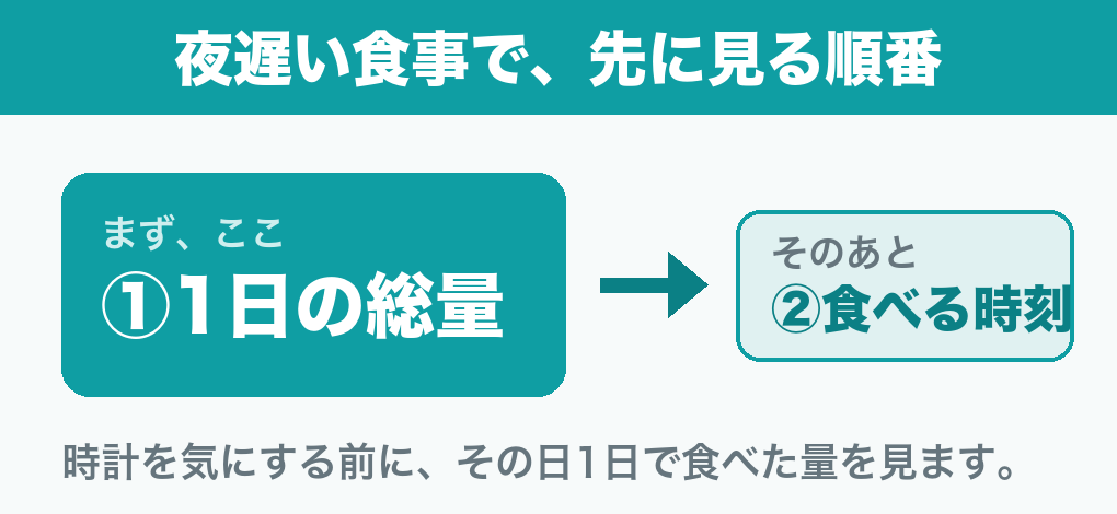 夜遅い食事で先に見る順番の図。左に大きく「①1日の総量」、右に小さく「②食べる時刻」を置き、①から②へ矢印が伸びている