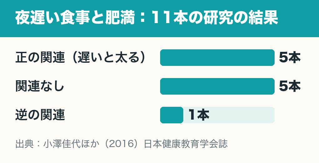 夜遅い食事と肥満の関連を調べた11本の研究の内訳を示す横棒グラフ。正の関連が5本、関連なしが5本、逆の関連が1本。横軸は0から11本まで