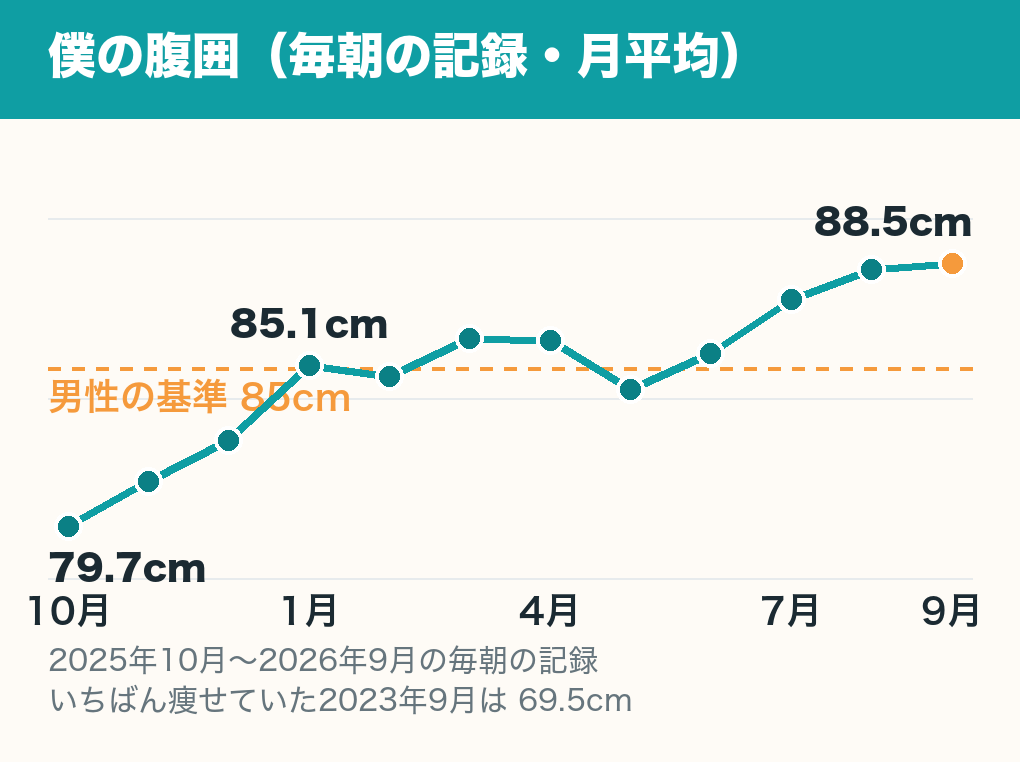 僕の腹囲の月平均の折れ線グラフ。2025年10月の79.7cmから右上がりに増え、2026年1月に85.1cmで男性の基準85cmの線を越え、2026年9月は88.5cm。注記に、いちばん痩せていた2023年9月は69.5cm