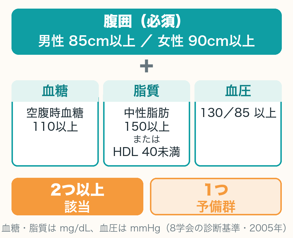 メタボリックシンドロームの判定の図解。上に「腹囲（必須）男性85cm以上／女性90cm以上」、その下に血糖・脂質・血圧の3つの枠、いちばん下に「2つ以上＝該当」「1つ＝予備群」