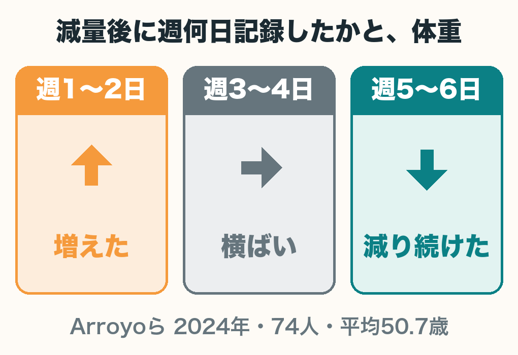 減量後の維持期に週何日食事を記録したかと体重の変化を3つの枠で示した図解。週1〜2日は増えた、週3〜4日は横ばい、週5〜6日は減り続けた。対象74人・平均50.7歳