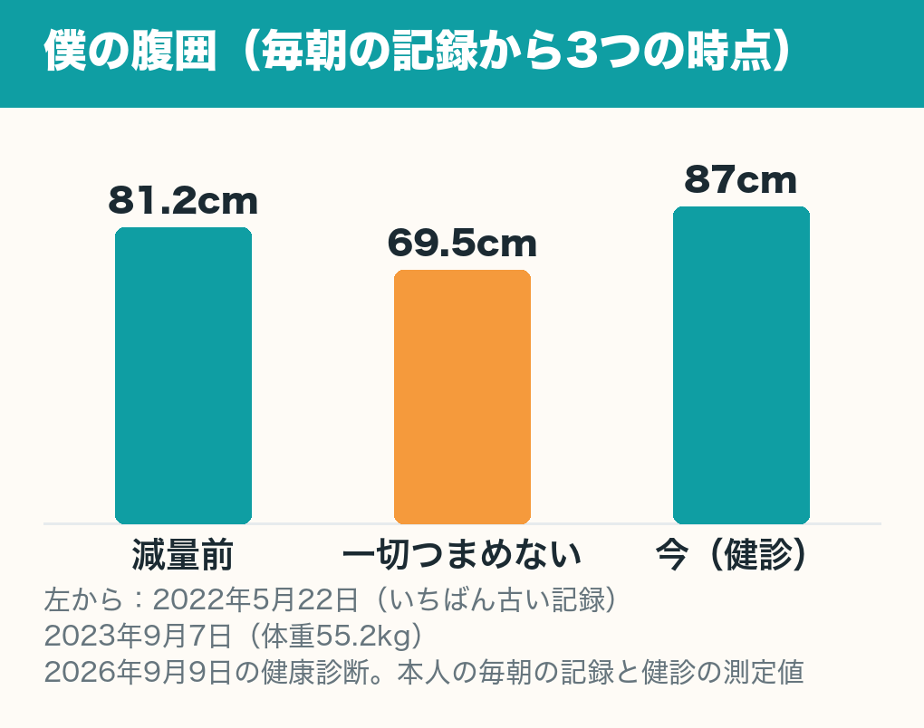 僕の腹囲の3つの時点を並べた棒グラフ。減量前の2022年5月22日は81.2cm、一切つまめなくなった2023年9月7日は69.5cm、2026年9月9日の健康診断では87cm