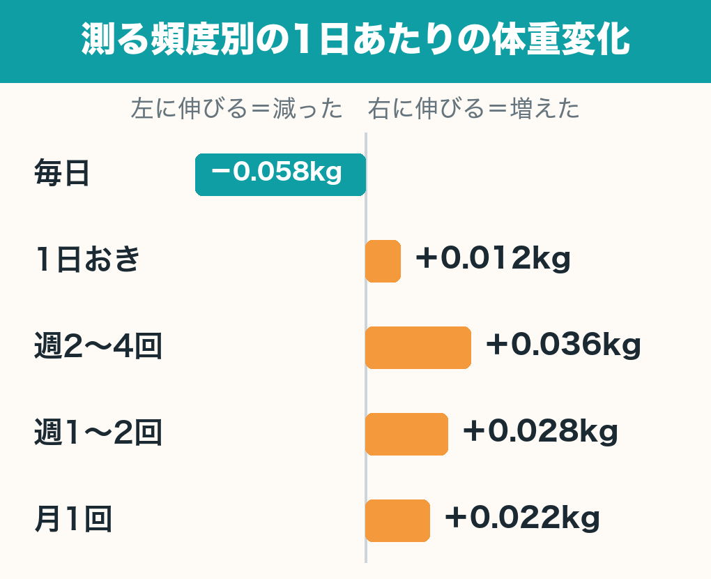 測る頻度別の1日あたりの体重変化のグラフ。毎日マイナス0.058kg、1日おきプラス0.012kg、週2〜4回プラス0.036kg、週1〜2回プラス0.028kg、月1回プラス0.022kg。毎日測る群だけがマイナス側。