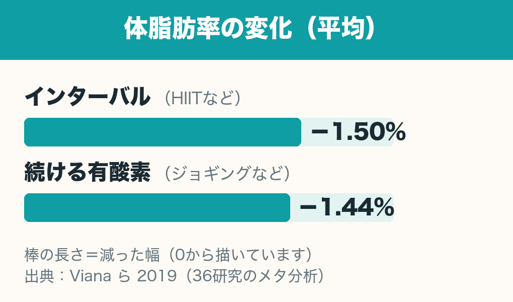 体脂肪率の変化を比べた横棒グラフ。インターバルトレーニング(HIITなど)はマイナス1.50%、続ける有酸素運動はマイナス1.44%で、ほぼ同じ長さの棒。