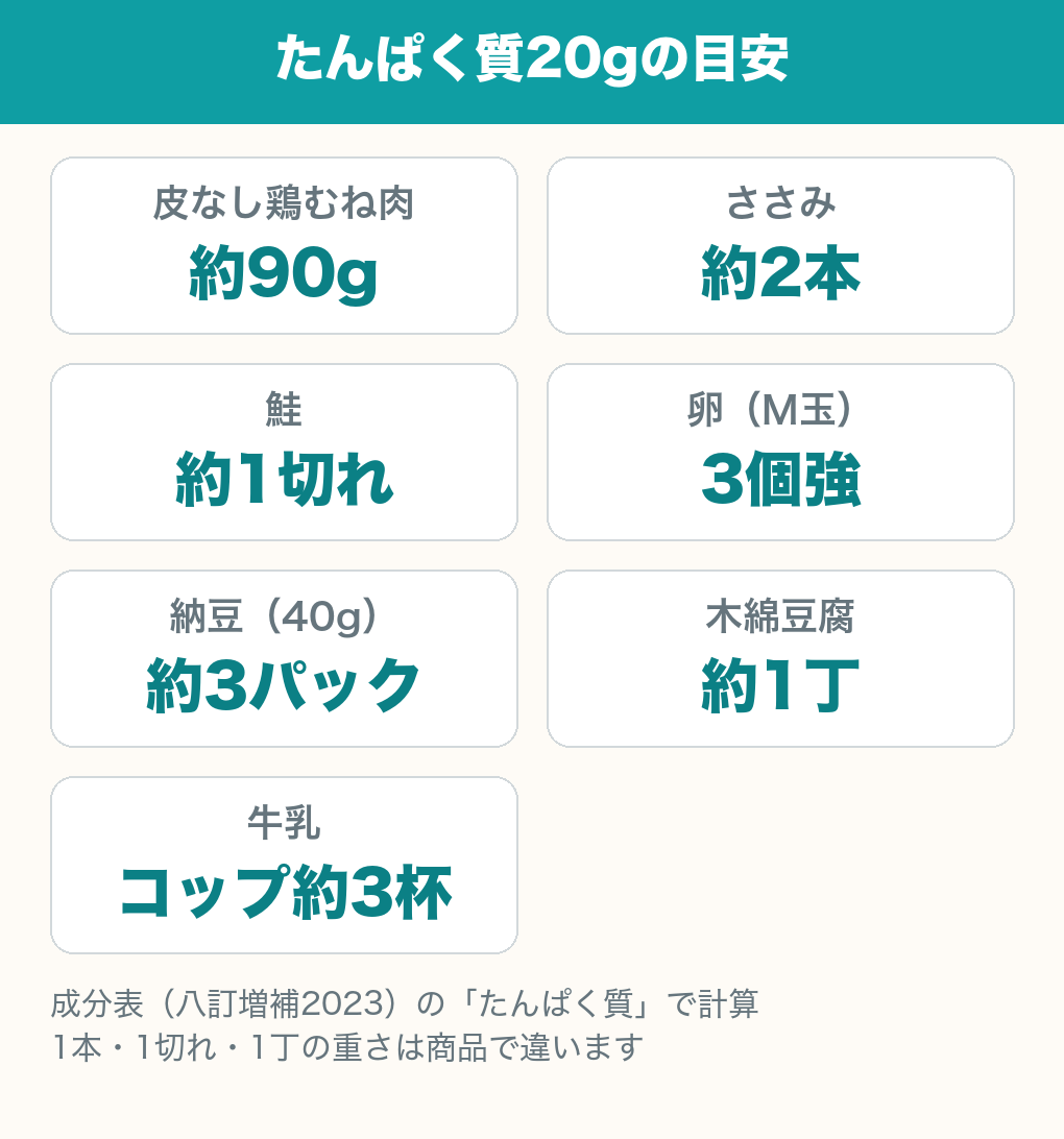 たんぱく質20gの目安の図。皮なし鶏むね肉約90g、ささみ約2本、鮭約1切れ、卵(M玉)3個強、納豆(40g)約3パック、木綿豆腐約1丁、牛乳コップ約3杯。