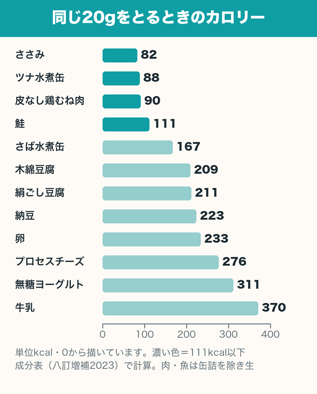 同じたんぱく質20gをとるときのカロリーの横棒グラフ。低い順に、ささみ82、ツナ水煮缶88、皮なし鶏むね肉90、鮭111、さば水煮缶167、木綿豆腐209、絹ごし豆腐211、納豆223、卵233、プロセスチーズ276、無糖ヨーグルト311、牛乳370kcal。