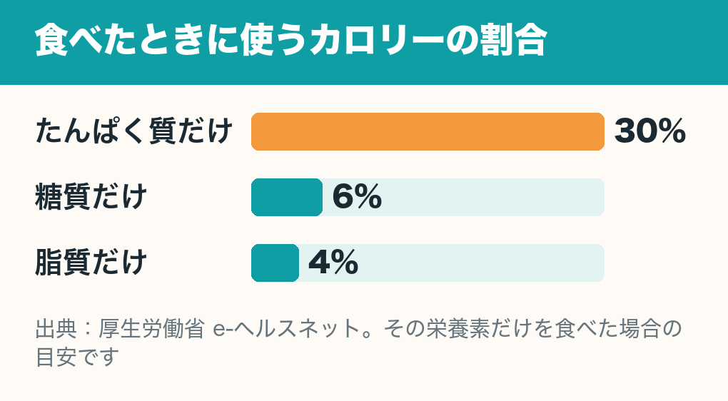食べたときに使うカロリーの割合の横棒グラフ。たんぱく質だけを食べた場合が約30%、糖質だけが約6%、脂質だけが約4%