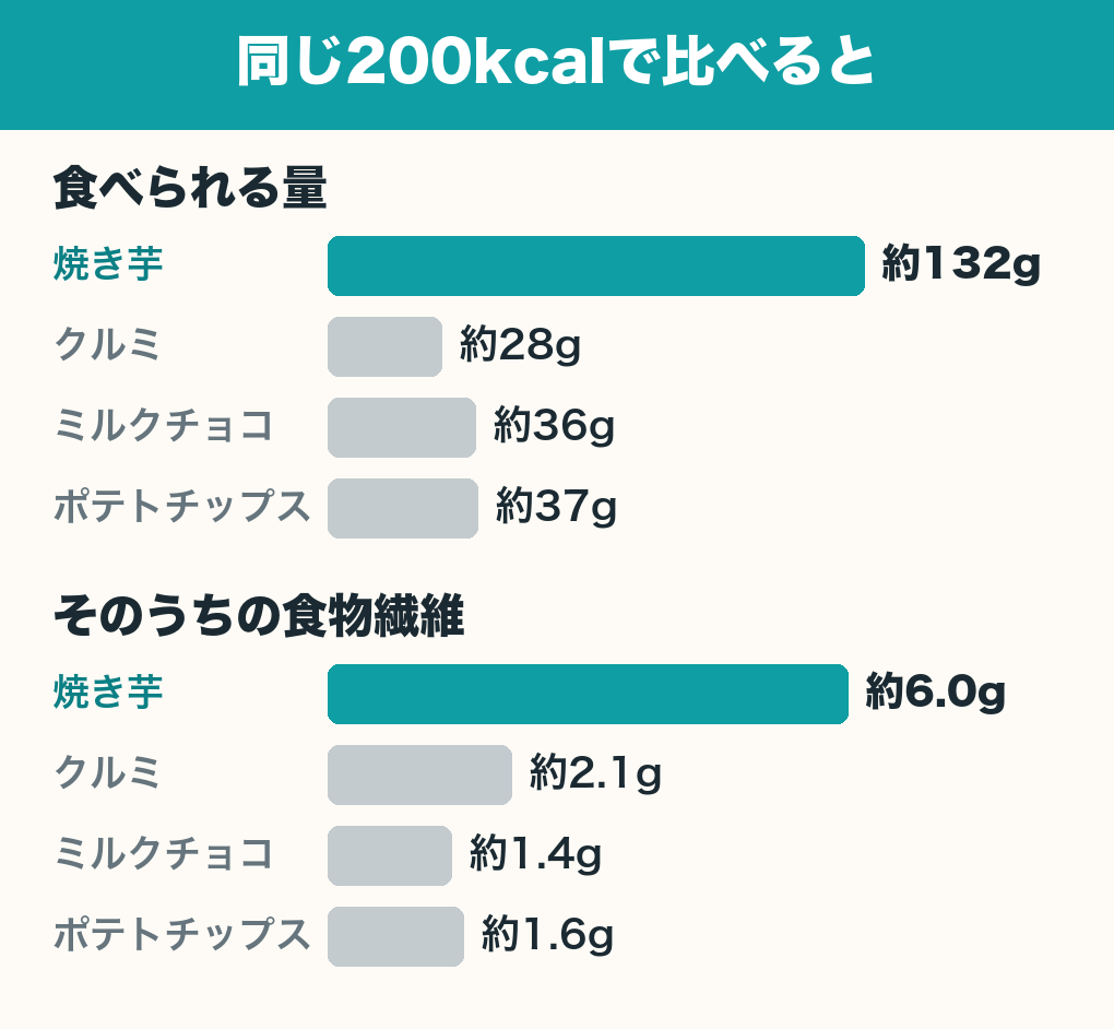 同じ200kcalで比べた量と食物繊維の横棒グラフ。量は焼き芋約132g、クルミ約28g、ミルクチョコ約36g、ポテトチップス約37g。食物繊維は焼き芋約6.0g、クルミ約2.1g、ミルクチョコ約1.4g、ポテトチップス約1.6g。
