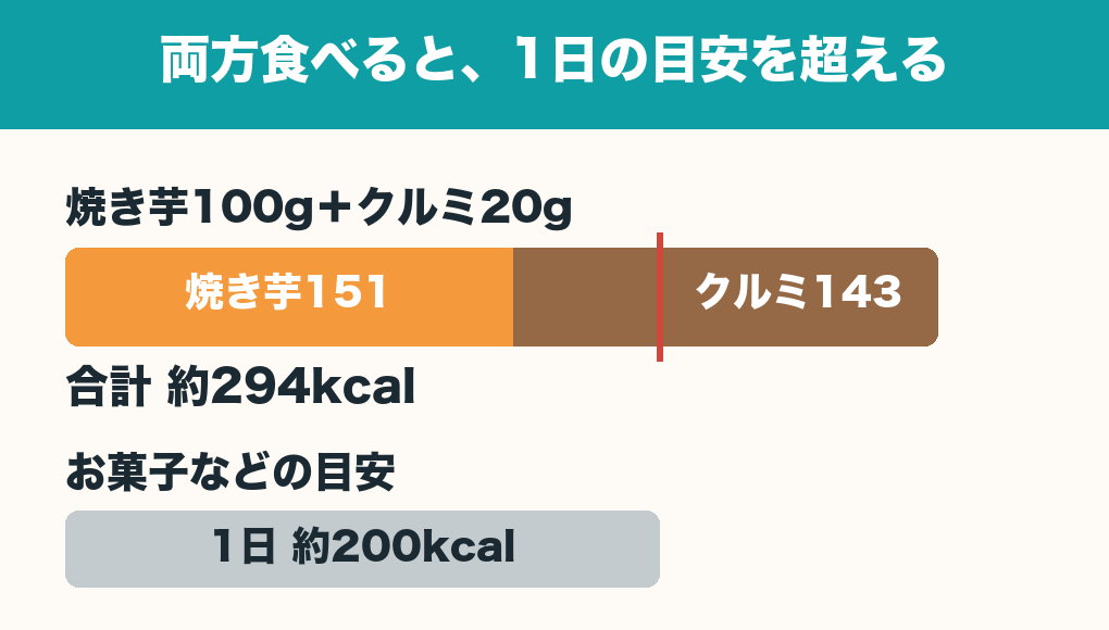 焼き芋100g(151kcal)とクルミ20g(143kcal)を合わせた約294kcalの横棒と、お菓子などの1日の目安約200kcalの比較。