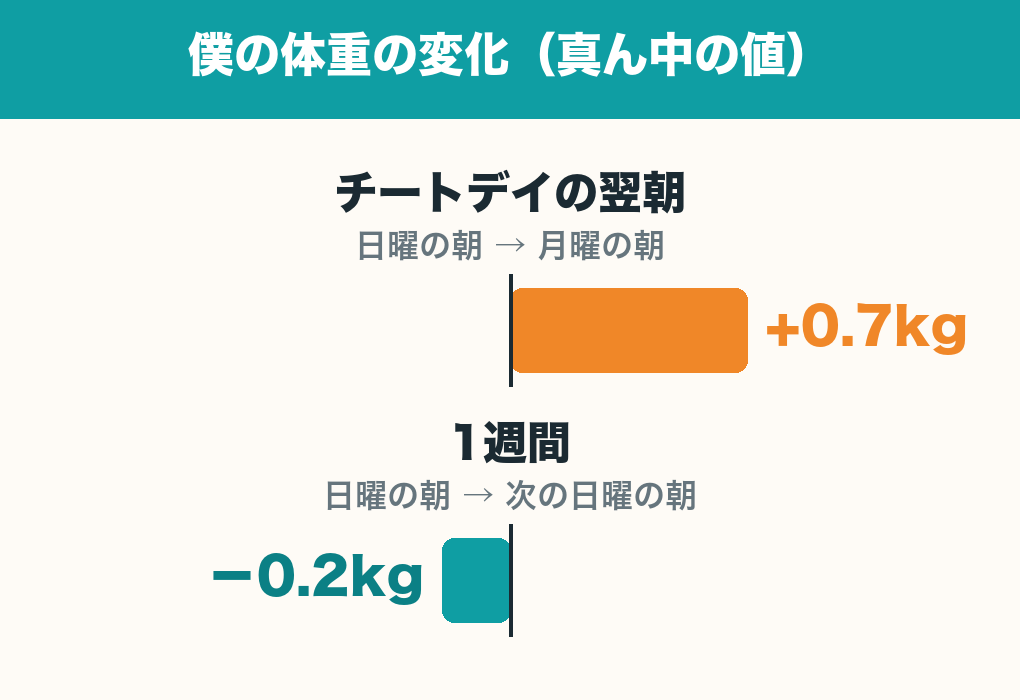 僕の体重の変化(真ん中の値)の横棒グラフ。チートデイの翌朝(日曜の朝から月曜の朝)は+0.7kg、1週間(日曜の朝から次の日曜の朝)は−0.2kg。