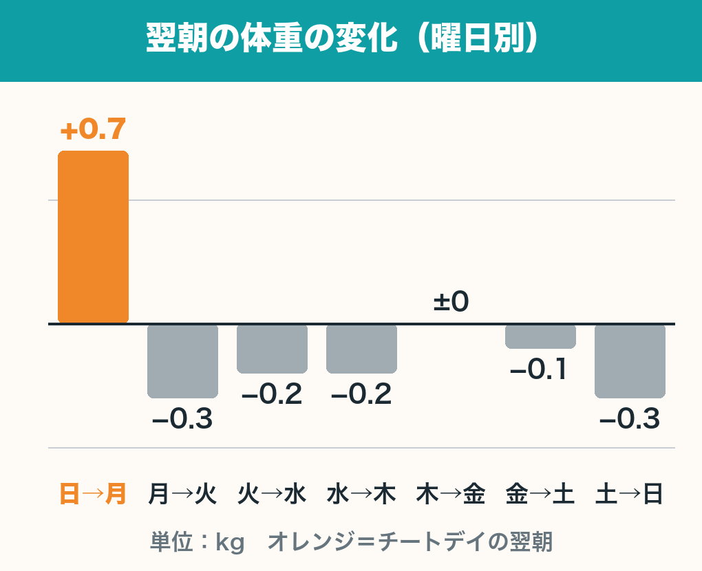 曜日ごとの翌朝の体重の変化の縦棒グラフ(真ん中の値)。日曜から月曜(チートデイの翌朝)は+0.7kg、月から火−0.3kg、火から水−0.2kg、水から木−0.2kg、木から金±0kg、金から土−0.1kg、土から日−0.3kg。