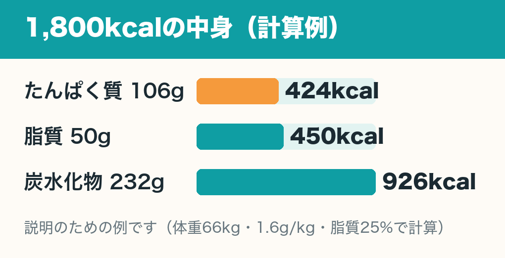 1,800kcalをPFCに分けた横棒グラフ。たんぱく質106gで424kcal、脂質50gで450kcal、炭水化物232gで926kcal