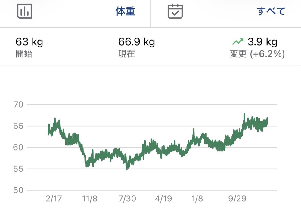 体重の推移グラフ